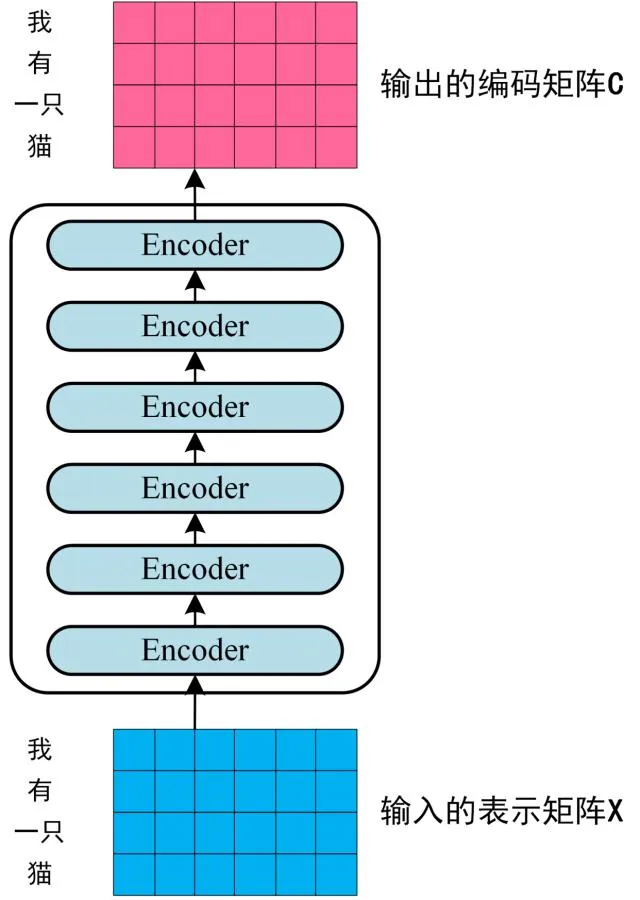 Transformer Encoder 编码句子信息