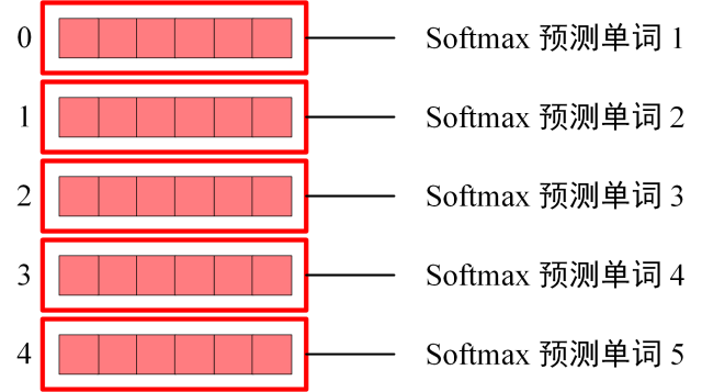 Decoder Softmax 预测