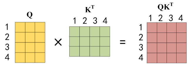 Q乘以K的转置的计算