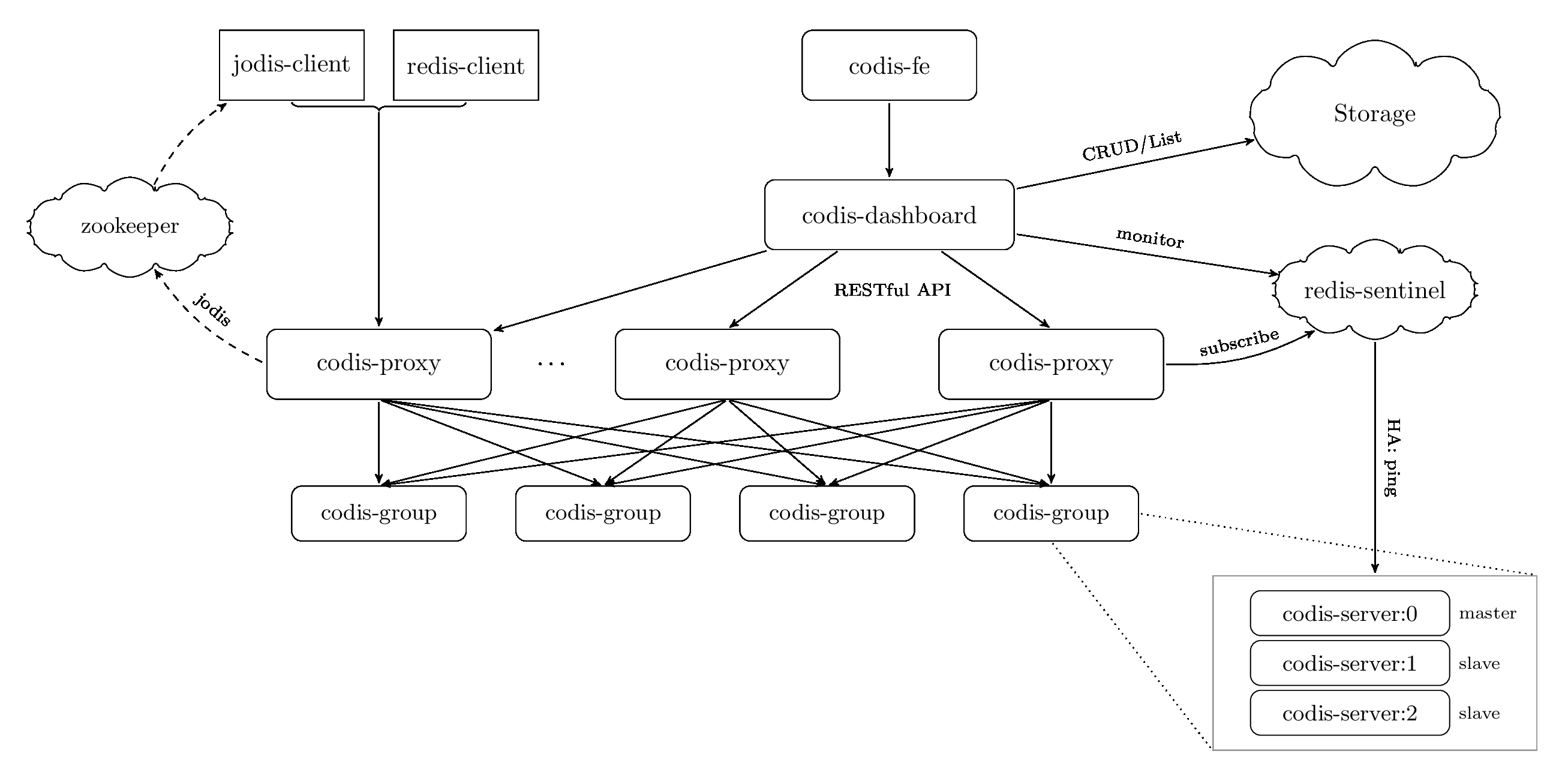 codis 架构图